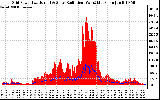 Solar PV/Inverter Performance Grid Power & Solar Radiation