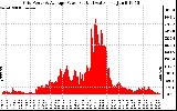 Solar PV/Inverter Performance Inverter Power Output