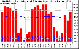 Solar PV/Inverter Performance Monthly Solar Energy Production Value Running Average