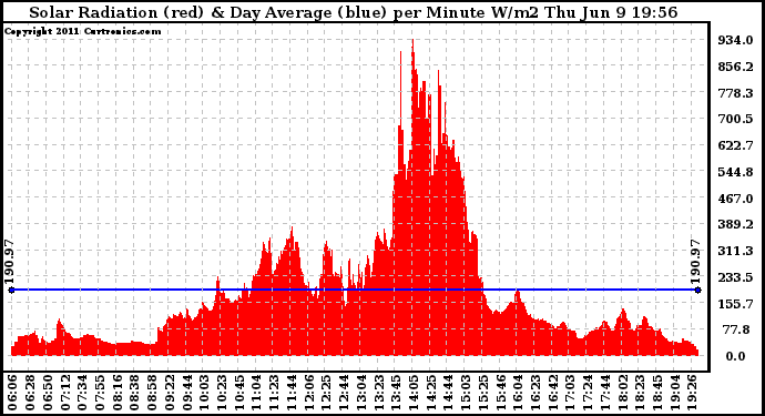 Solar PV/Inverter Performance Solar Radiation & Day Average per Minute