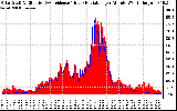 Solar PV/Inverter Performance Solar Radiation & Effective Solar Radiation per Minute