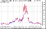 Solar PV/Inverter Performance Photovoltaic Panel Current Output