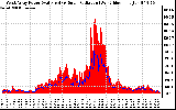 Solar PV/Inverter Performance West Array Power Output & Solar Radiation