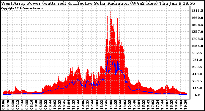 Solar PV/Inverter Performance West Array Power Output & Effective Solar Radiation