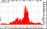 Solar PV/Inverter Performance West Array Actual & Average Power Output