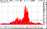 Solar PV/Inverter Performance West Array Actual & Running Average Power Output