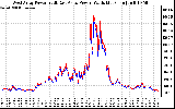 Solar PV/Inverter Performance Photovoltaic Panel Power Output