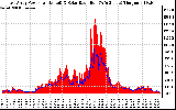 Solar PV/Inverter Performance East Array Power Output & Solar Radiation