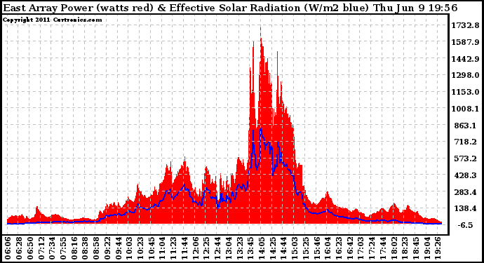 Solar PV/Inverter Performance East Array Power Output & Effective Solar Radiation