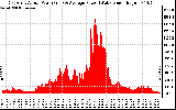 Solar PV/Inverter Performance East Array Actual & Average Power Output