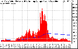 Solar PV/Inverter Performance East Array Actual & Running Average Power Output