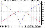 Solar PV/Inverter Performance Sun Altitude Angle & Azimuth Angle