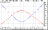 Solar PV/Inverter Performance Sun Altitude Angle & Sun Incidence Angle on PV Panels