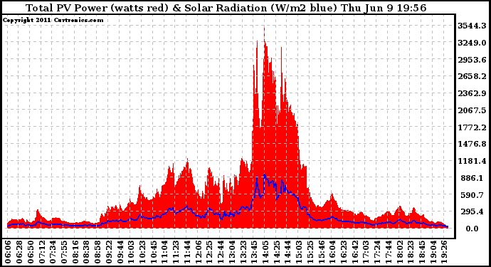 Solar PV/Inverter Performance Total PV Panel Power Output & Solar Radiation