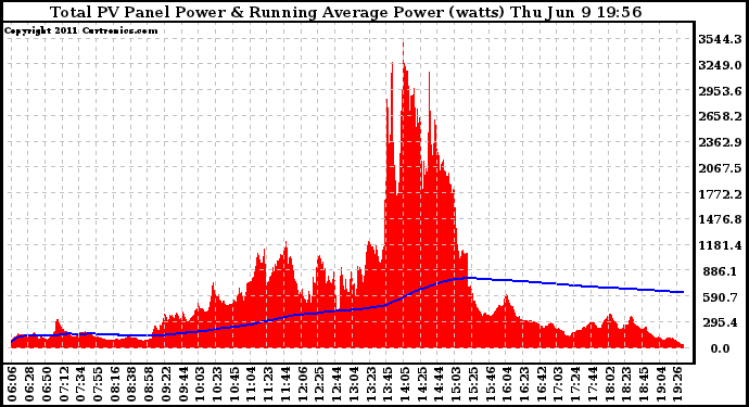 Solar PV/Inverter Performance Total PV Panel & Running Average Power Output