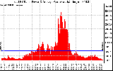 Solar PV/Inverter Performance Total PV Panel Power Output