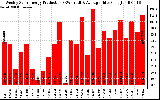 Solar PV/Inverter Performance Weekly Solar Energy Production