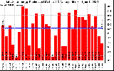 Solar PV/Inverter Performance Daily Solar Energy Production