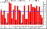 Solar PV/Inverter Performance Daily Solar Energy Production Value