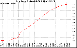 Solar PV/Inverter Performance Daily Energy Production