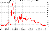 Solar PV/Inverter Performance Daily Energy Production Per Minute