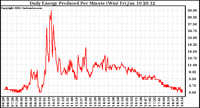 Solar PV/Inverter Performance Daily Energy Production Per Minute