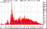 Solar PV/Inverter Performance Grid Power & Solar Radiation