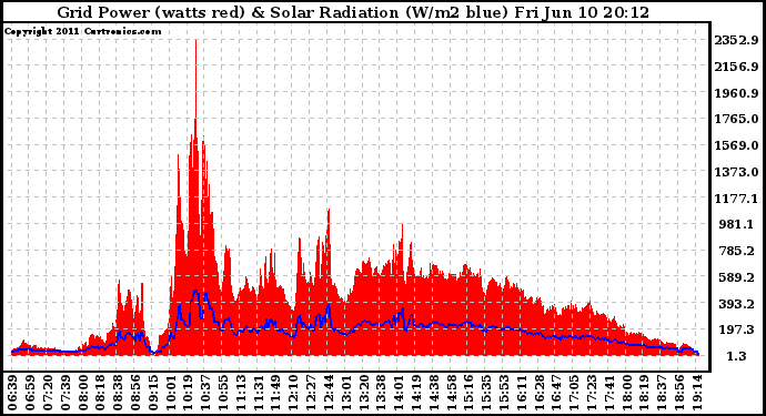 Solar PV/Inverter Performance Grid Power & Solar Radiation