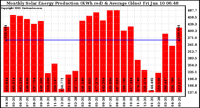 Solar PV/Inverter Performance Monthly Solar Energy Production