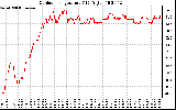 Solar PV/Inverter Performance Outdoor Temperature