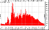 Solar PV/Inverter Performance Solar Radiation & Day Average per Minute