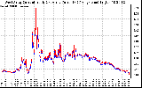 Solar PV/Inverter Performance Photovoltaic Panel Current Output