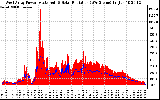 Solar PV/Inverter Performance West Array Power Output & Solar Radiation