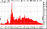 Solar PV/Inverter Performance West Array Actual & Average Power Output