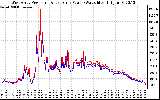 Solar PV/Inverter Performance Photovoltaic Panel Power Output