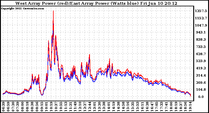 Solar PV/Inverter Performance Photovoltaic Panel Power Output