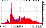 Solar PV/Inverter Performance East Array Power Output & Solar Radiation