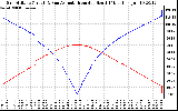 Solar PV/Inverter Performance Sun Altitude Angle & Azimuth Angle