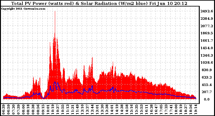 Solar PV/Inverter Performance Total PV Panel Power Output & Solar Radiation