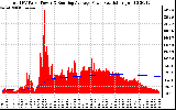 Solar PV/Inverter Performance Total PV Panel & Running Average Power Output