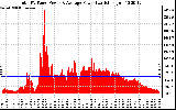 Solar PV/Inverter Performance Total PV Panel Power Output