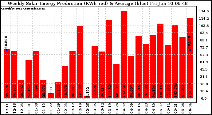 Solar PV/Inverter Performance Weekly Solar Energy Production