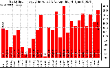 Solar PV/Inverter Performance Weekly Solar Energy Production Value