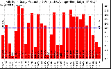 Solar PV/Inverter Performance Daily Solar Energy Production