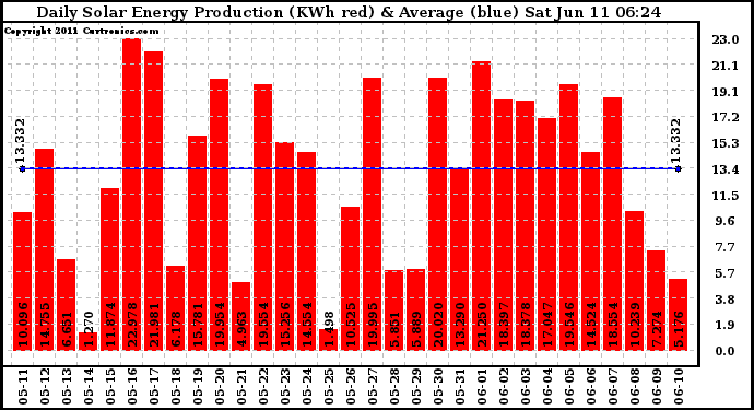 Solar PV/Inverter Performance Daily Solar Energy Production