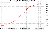 Solar PV/Inverter Performance Daily Energy Production