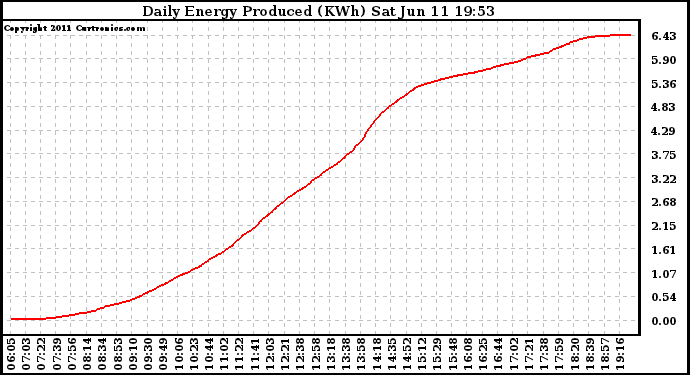 Solar PV/Inverter Performance Daily Energy Production