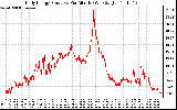 Solar PV/Inverter Performance Daily Energy Production Per Minute