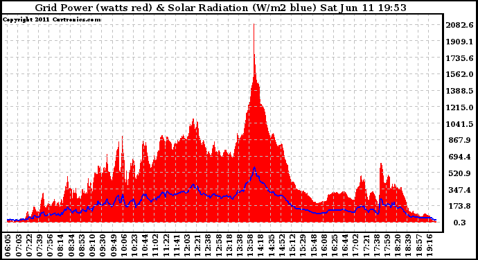 Solar PV/Inverter Performance Grid Power & Solar Radiation