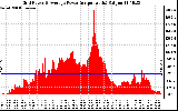 Solar PV/Inverter Performance Inverter Power Output